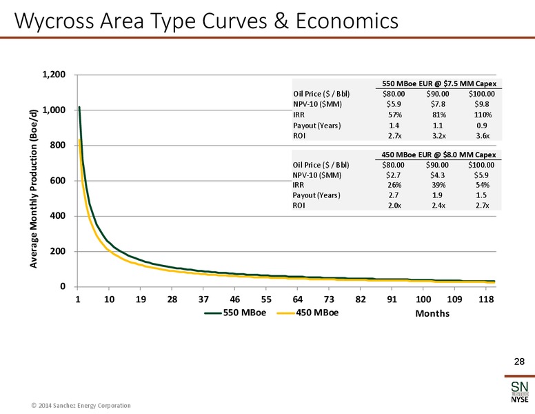 Howard Weil 42nd Annual Energy Conference – Sanchez Energy Corp – slide 27