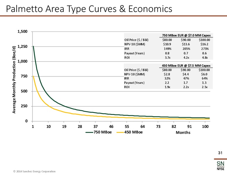 Howard Weil 42nd Annual Energy Conference – Sanchez Energy Corp – slide 30