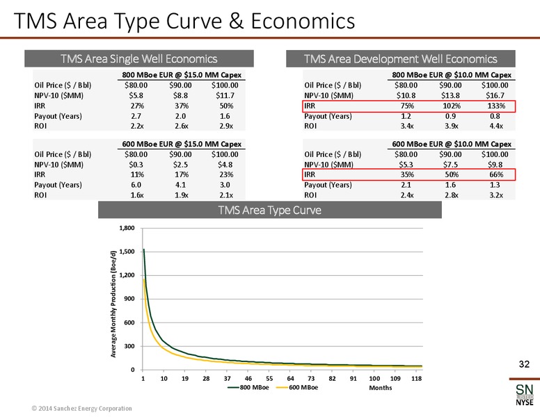 March 2014 Coporate Presentation – Sanchez Energy Corp – slide 31