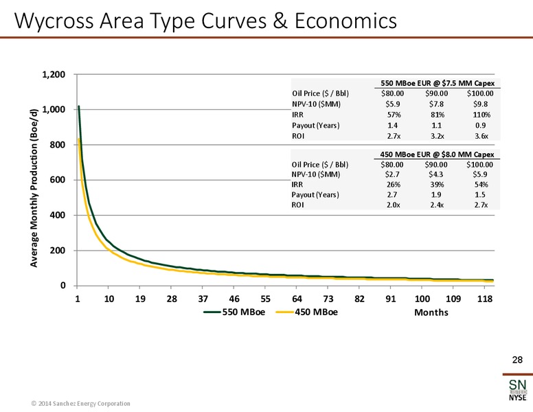 May 2014 Corporate Presentation – Sanchez Energy Corp – slide 22