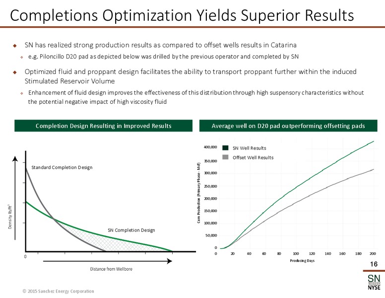 MAY 2015 CORPORATE PRESENTATION – Sanchez Energy Corp – slide 14