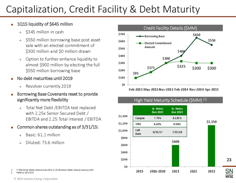 MAY 2015 CORPORATE PRESENTATION – Sanchez Energy Corp – slide 20