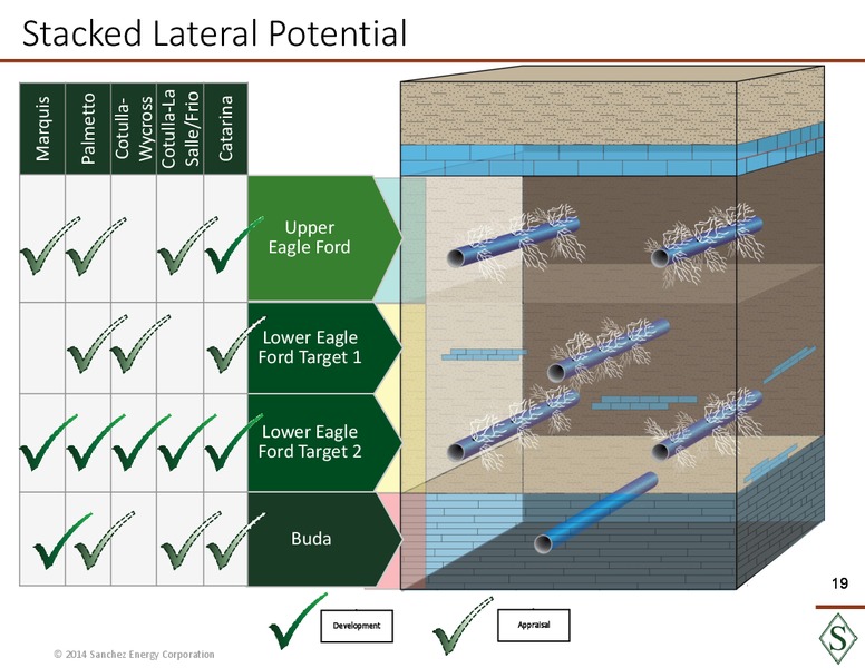 Analyst Day Presentation – Sanchez Energy Corp – slide 18
