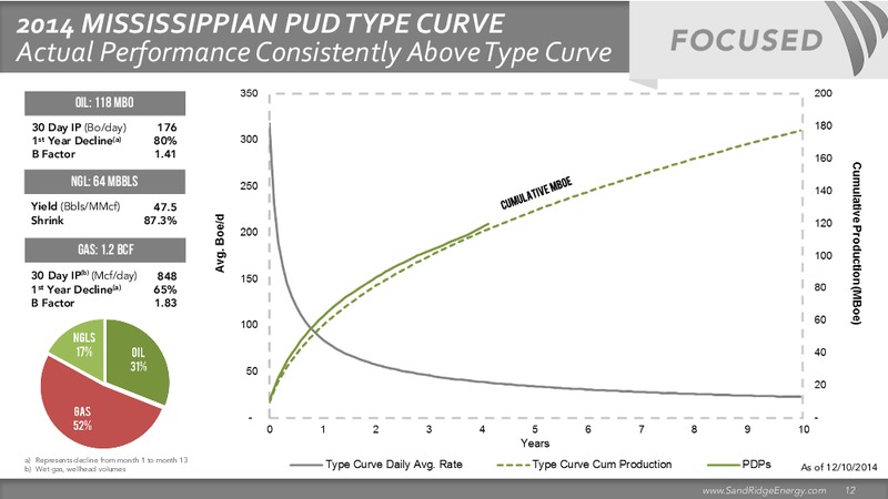 GOLDMAN SACHS GLOBAL ENERGY CONFERENCE – Sandridge Energy, Inc. – slide 10