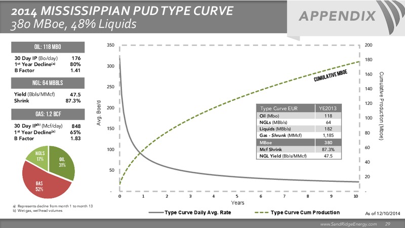 GOLDMAN SACHS GLOBAL ENERGY CONFERENCE – Sandridge Energy, Inc. – slide 26