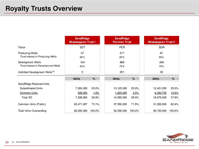 GOLDMAN SACHS 2014 GLOBAL ENERGY CONFERENCE – Sandridge Energy, Inc. – slide 27