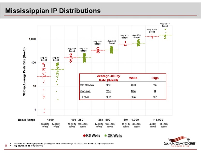 CREDIT SUISSE ENERGY SUMMIT – Sandridge Energy, Inc. – slide 9