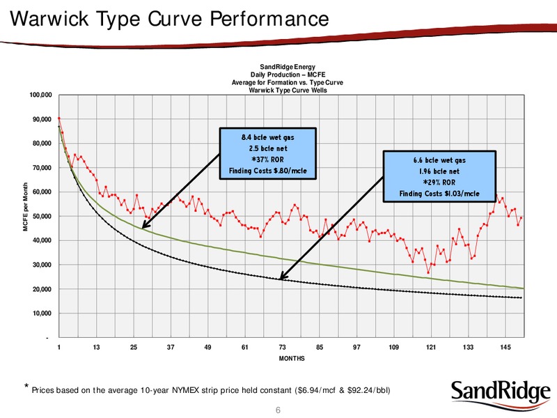 Q4 2009 EARNINGS – Sandridge Energy, Inc. – slide 5