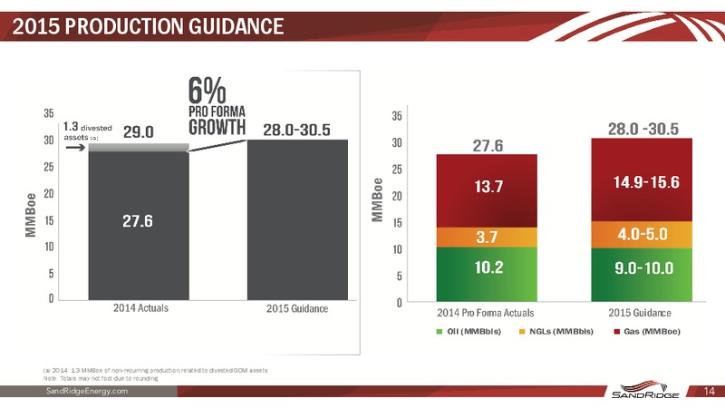 Q4 2014 Earnings Release – Sandridge Energy, Inc. – slide 13
