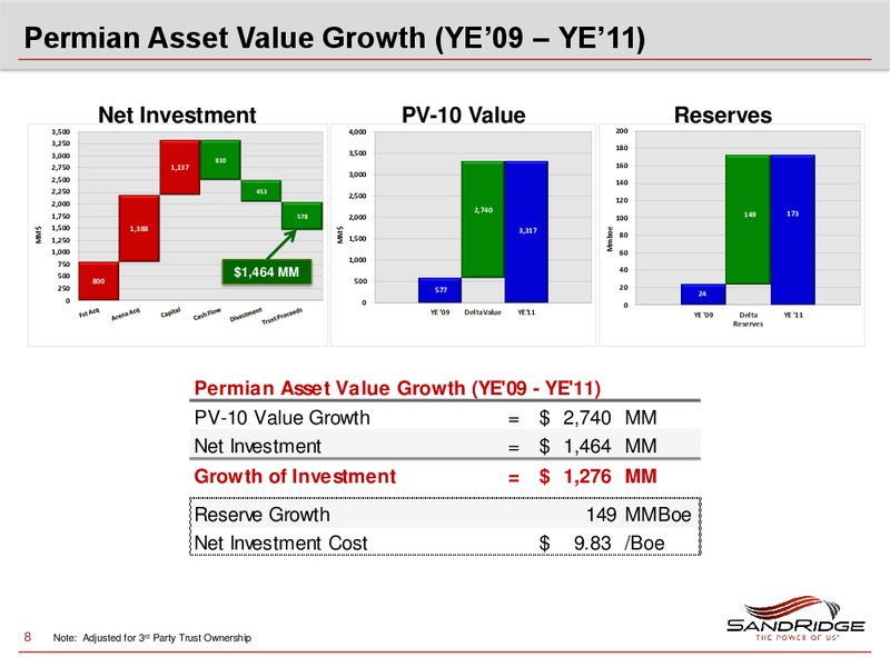 2012 Investor Analyst Meeting – Sandridge Energy, Inc. – slide 7