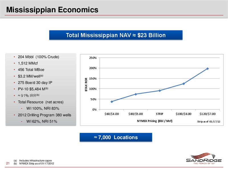 2012 Investor Analyst Meeting – Sandridge Energy, Inc. – slide 20