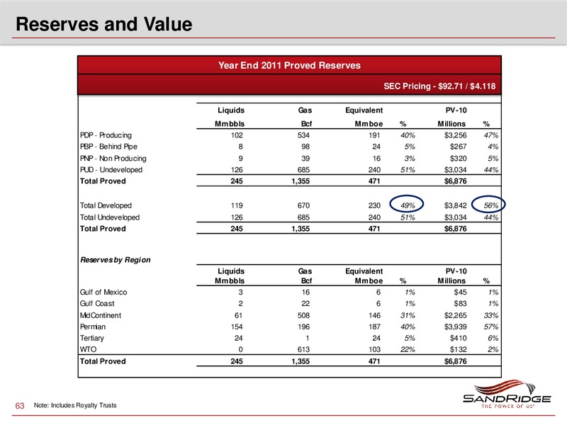 2012 Investor Analyst Meeting – Sandridge Energy, Inc. – slide 62