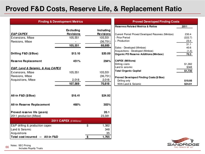 2012 Investor Analyst Meeting – Sandridge Energy, Inc. – slide 65