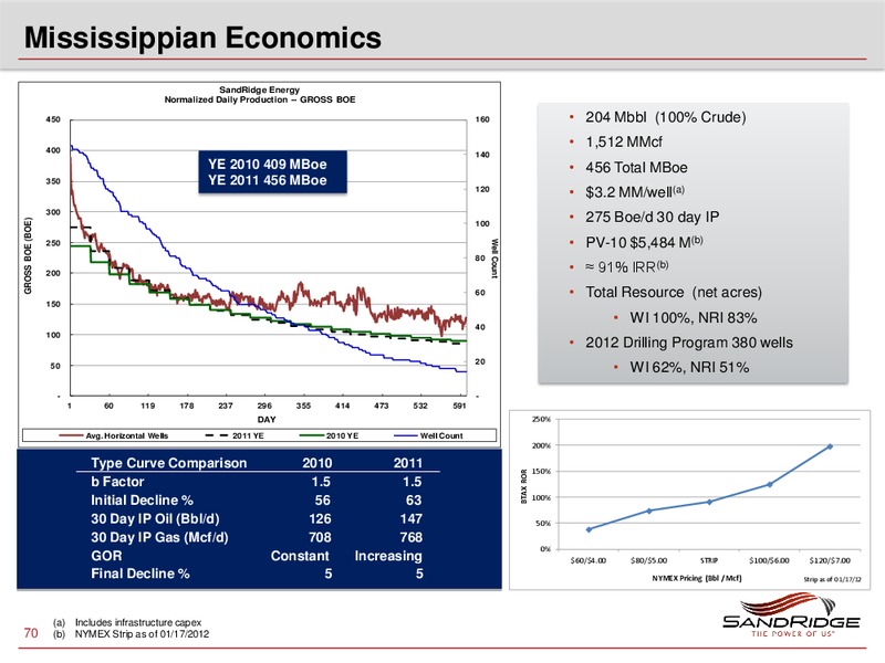2012 Investor Analyst Meeting – Sandridge Energy, Inc. – slide 69