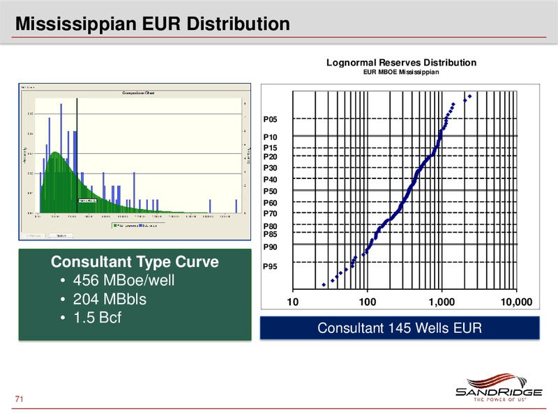 2012 Investor Analyst Meeting – Sandridge Energy, Inc. – slide 70