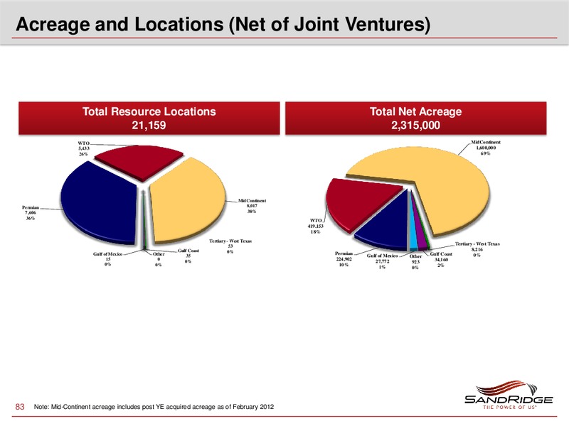 2012 Investor Analyst Meeting – Sandridge Energy, Inc. – slide 82
