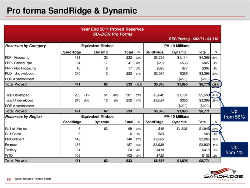 2012 Investor Analyst Meeting – Sandridge Energy, Inc. – slide 84