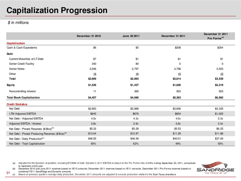 2012 Investor Analyst Meeting – Sandridge Energy, Inc. – slide 90