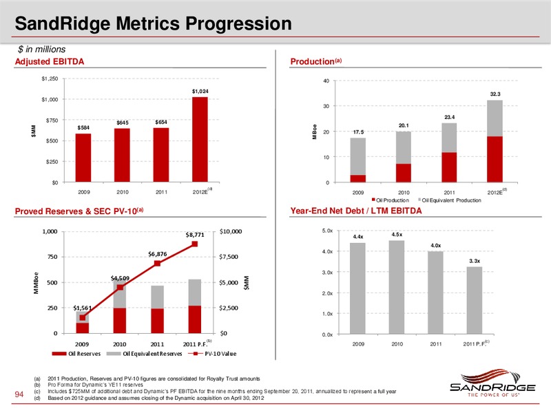 2012 Investor Analyst Meeting – Sandridge Energy, Inc. – slide 93