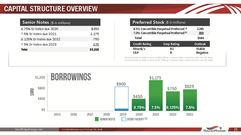 INVESTOR PRESENTATION – Sandridge Energy, Inc. – slide 24