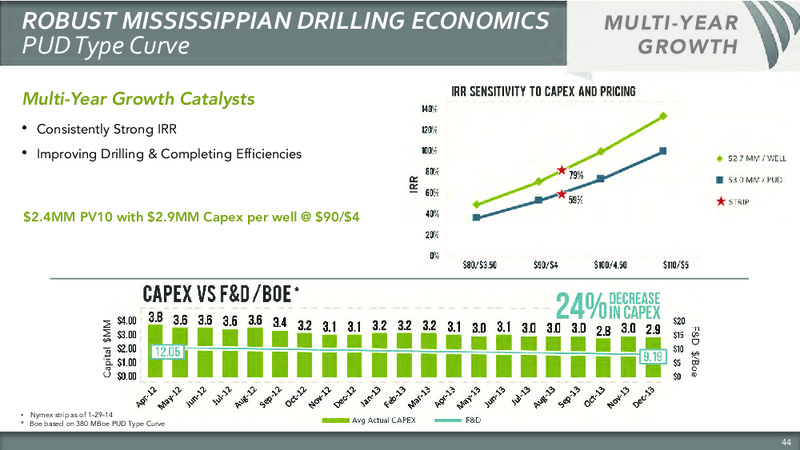 Seventh Annual Investor Analyst Meeting – Sandridge Energy, Inc. – slide 47
