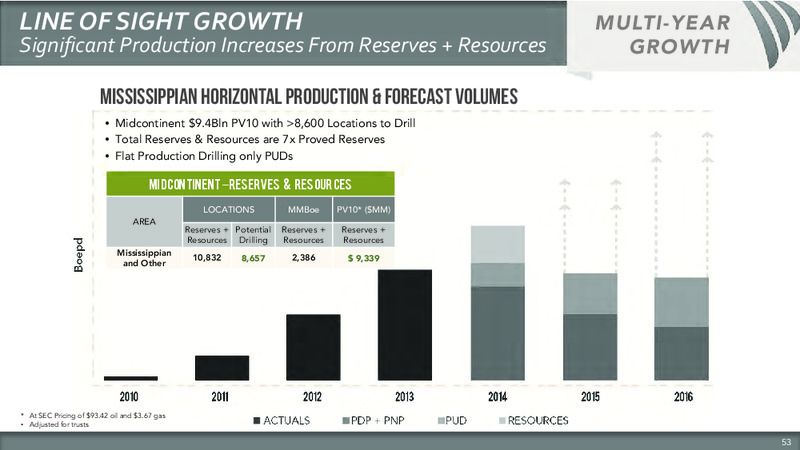 Seventh Annual Investor Analyst Meeting – Sandridge Energy, Inc. – slide 56