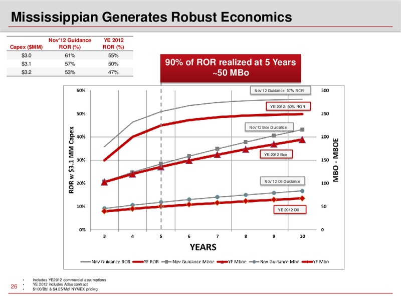 2013 Investor Analyst Meeting – Sandridge Energy, Inc. – slide 25