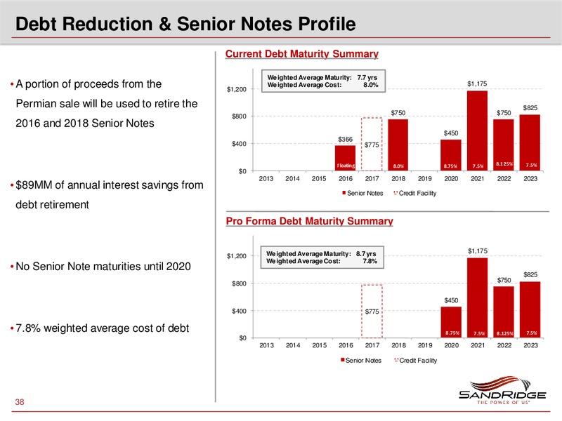 2013 Investor Analyst Meeting – Sandridge Energy, Inc. – slide 37