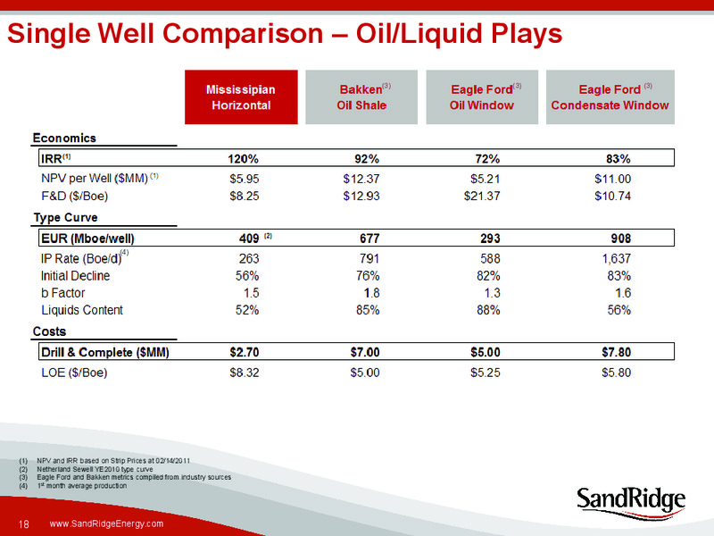 RAYMOND JAMES 32ND ANNUAL INSTITUTIONAL INVESTORS CONFERENCE – Sandridge Energy, Inc. – slide 17