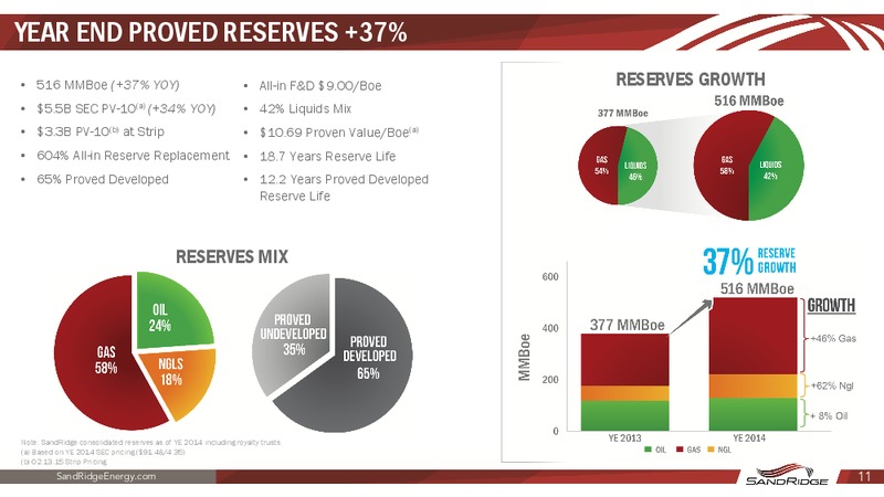 HOWARD WEIL ENERGY CONFERENCE – Sandridge Energy, Inc. – slide 10