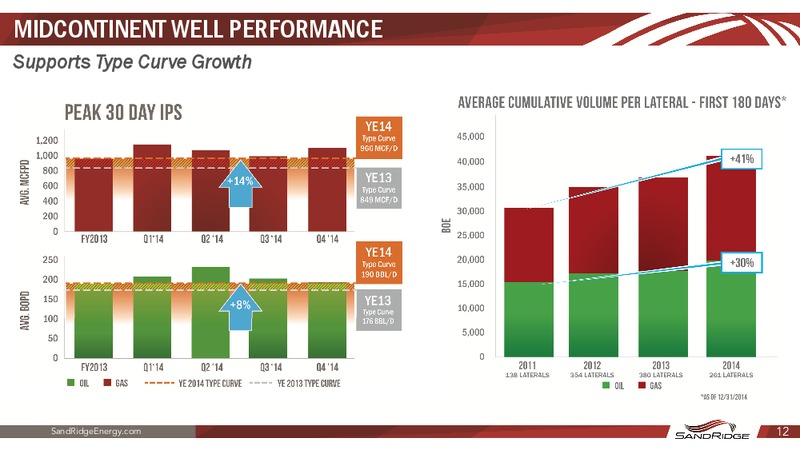 HOWARD WEIL ENERGY CONFERENCE – Sandridge Energy, Inc. – slide 11