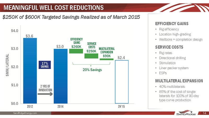 HOWARD WEIL ENERGY CONFERENCE – Sandridge Energy, Inc. – slide 13