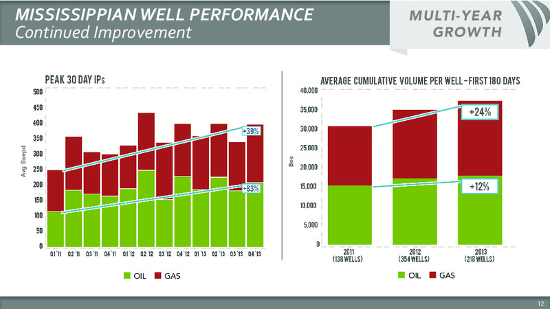 HOWARD WEIL 42ND ANNUAL ENERGY CONFERENCE – Sandridge Energy, Inc. – slide 13