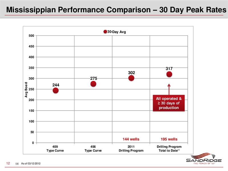 IPAA 2012 OGIS NEW YORK – Sandridge Energy, Inc. – slide 11