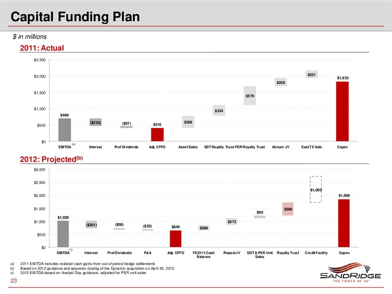 IPAA 2012 OGIS NEW YORK – Sandridge Energy, Inc. – slide 22