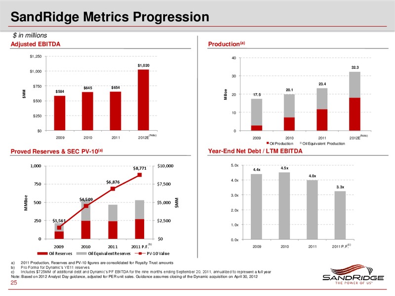 IPAA 2012 OGIS NEW YORK – Sandridge Energy, Inc. – slide 24