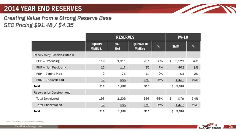 IPAA OGIS NEW YORK – Sandridge Energy, Inc. – slide 23