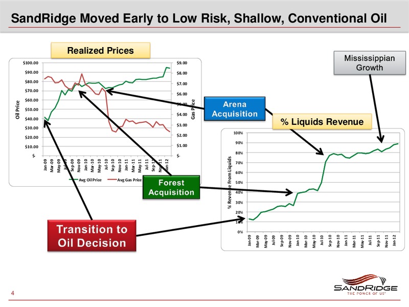 VALUE INVESTING CONFERENCE – Sandridge Energy, Inc. – slide 3