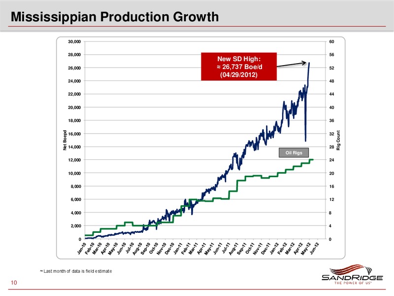 MAY 2012 INVESTOR PRESENTATION – Sandridge Energy, Inc. – slide 9