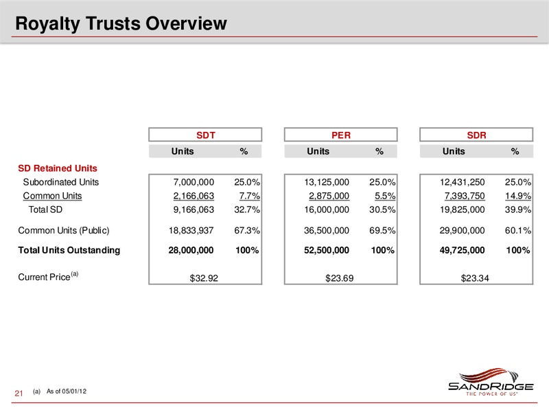 MAY 2012 INVESTOR PRESENTATION – Sandridge Energy, Inc. – slide 20