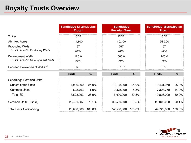 SUSQUEHANNA ENERGY CONFERENCE – Sandridge Energy, Inc. – slide 22