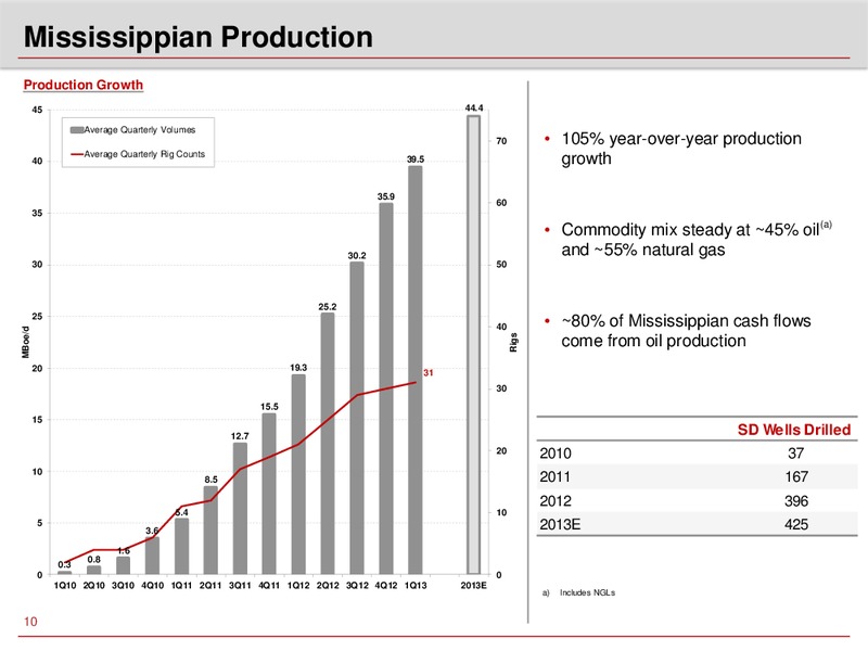 2013 RBC CAPITAL MARKETS ENERGY & POWER CONFERENCE – Sandridge Energy, Inc. – slide 9
