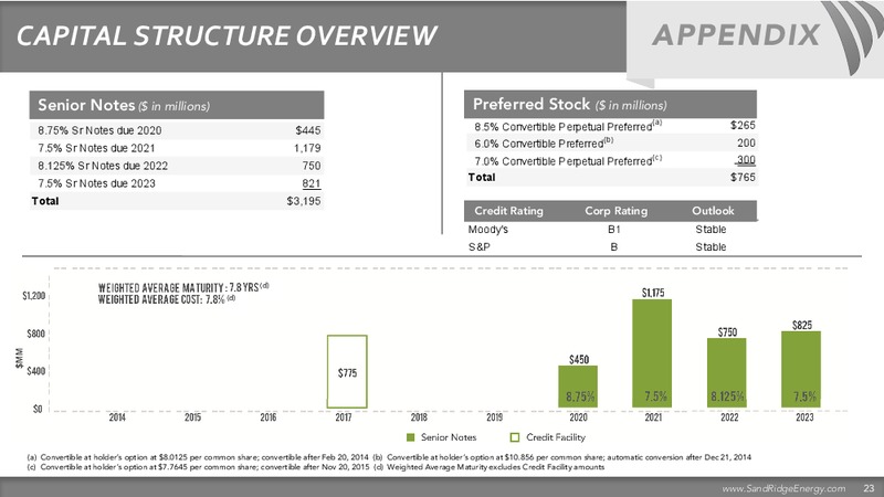 RBC Capital Markets Global Energy and Power Conference – Sandridge Energy, Inc. – slide 24