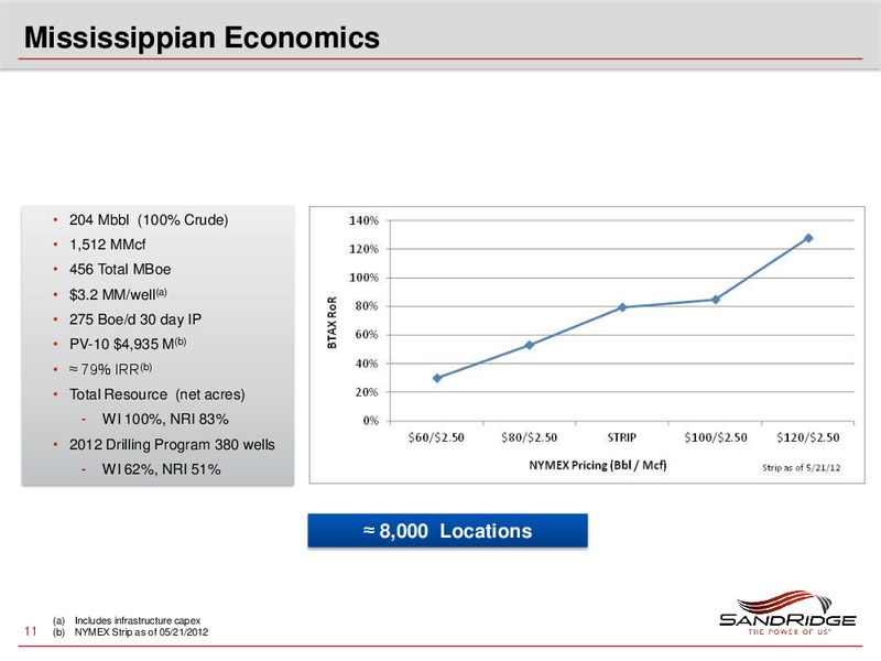 RBC CAPITAL MARKETS GLOBAL ENERGY AND POWER CONFERENCE – Sandridge Energy, Inc. – slide 10