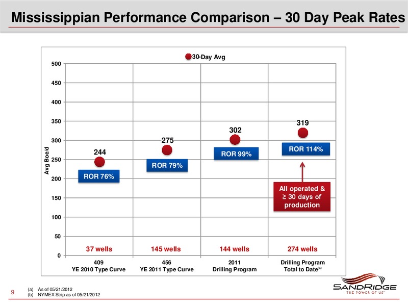 2012 CITI GLOBAL ENERGY CONFERENCE – Sandridge Energy, Inc. – slide 8
