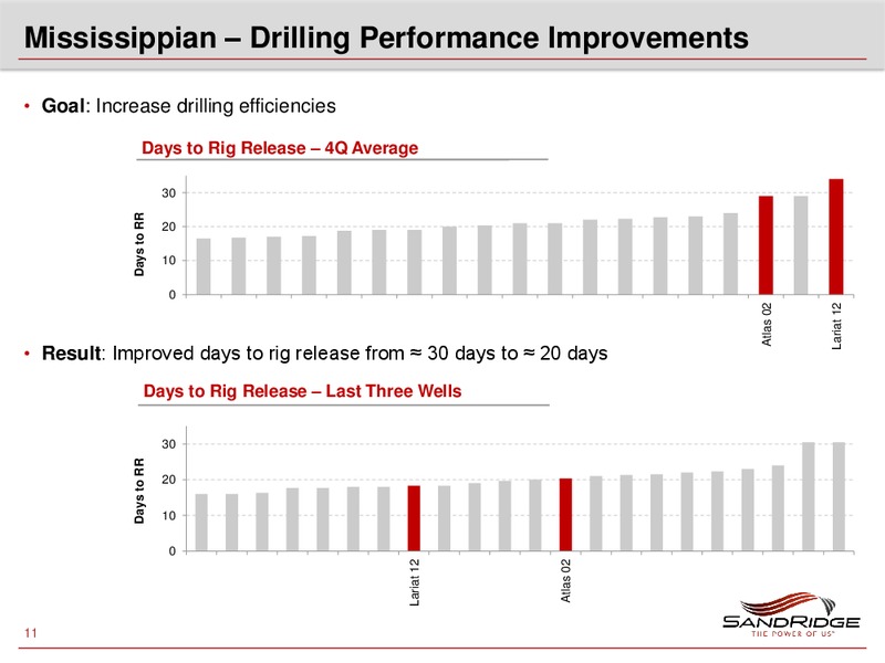 JUNE 2012 INVESTOR PRESENTATION – Sandridge Energy, Inc. – slide 10
