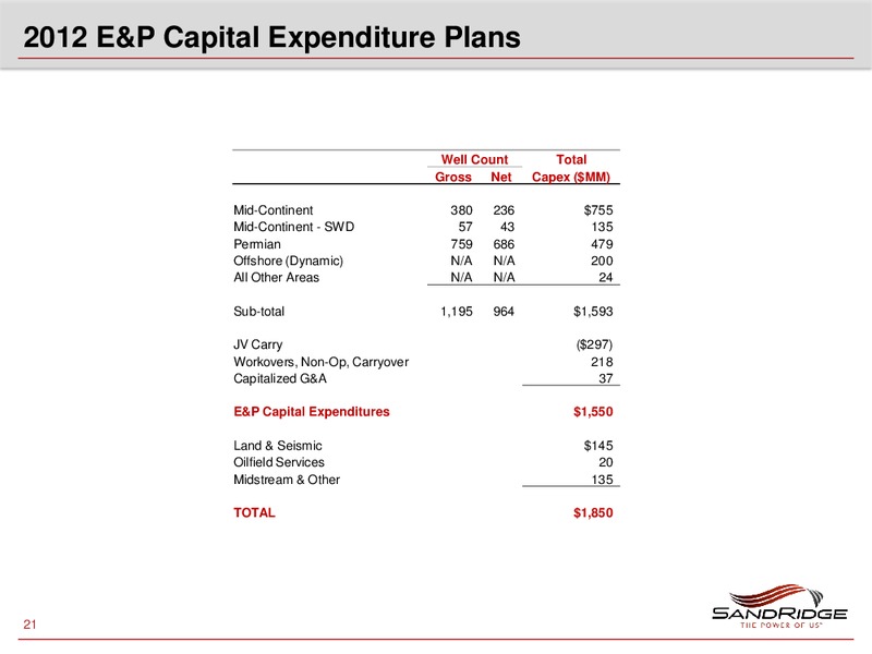 JUNE 2012 INVESTOR PRESENTATION – Sandridge Energy, Inc. – slide 20