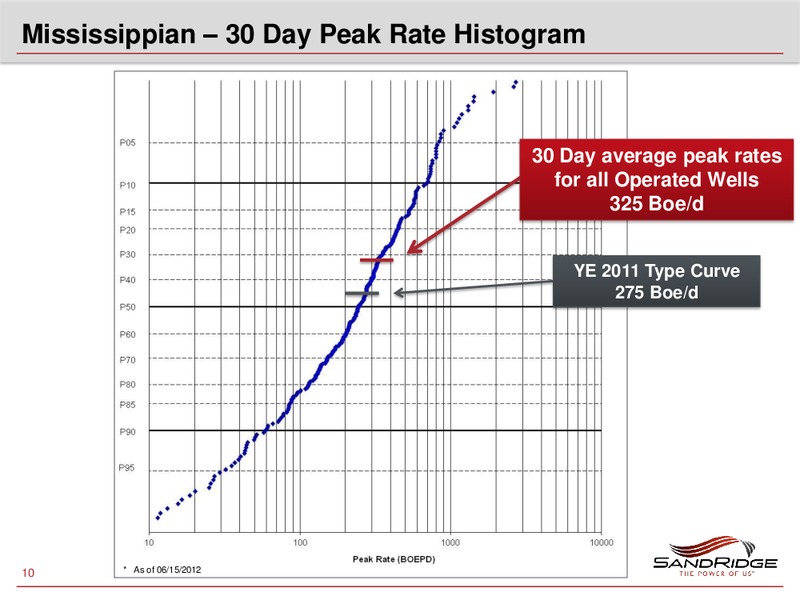 GLOBAL HUNTER SECURITIES 100 ENERGY CONFERENCE – Sandridge Energy, Inc. – slide 9