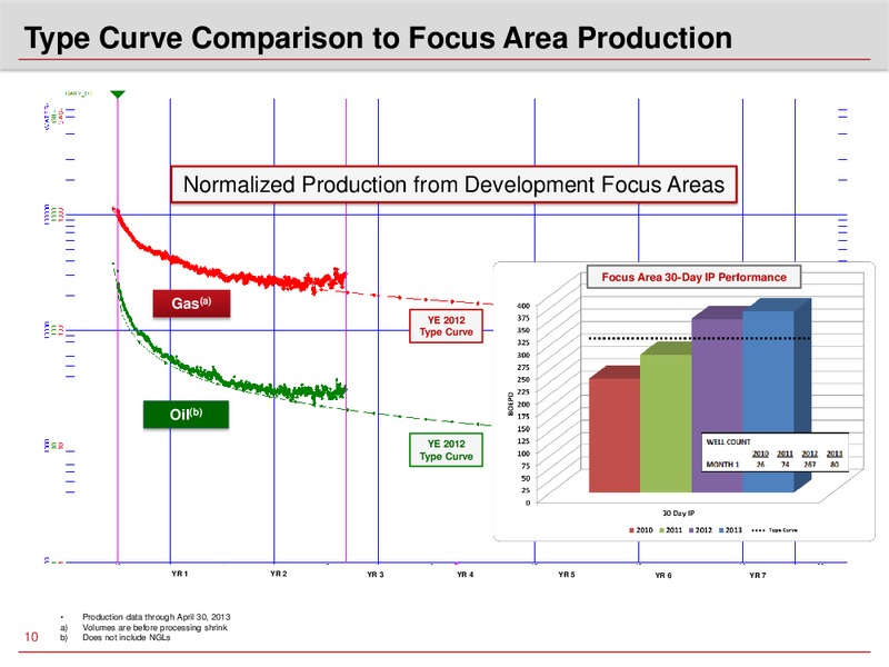 JULY 2013 ANNUAL SHAREHOLDERS MEETING – Sandridge Energy, Inc. – slide 9