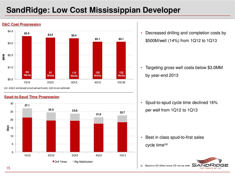 JULY 2013 ANNUAL SHAREHOLDERS MEETING – Sandridge Energy, Inc. – slide 14